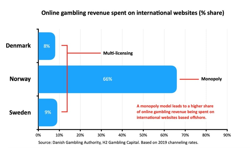 Online-gambling-omsetning-på-utenlandske-spillselskaper-1024x604