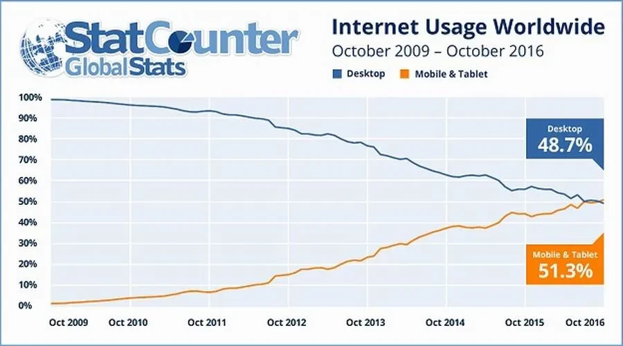 Graf som viser at mobil internettbruk overgikk datamaskinbruk i 2016.