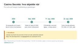Tidslinje fra ny pengespillov i 2024 til Casino Secrets-granskingen i september 2026.