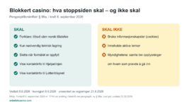 Oversikt over krav til stoppsiden i pengespillforskriften § 99a: nødvendig teknisk lagring, sletting og kontaktinformasjon; ingen cookies eller aktive lenker.