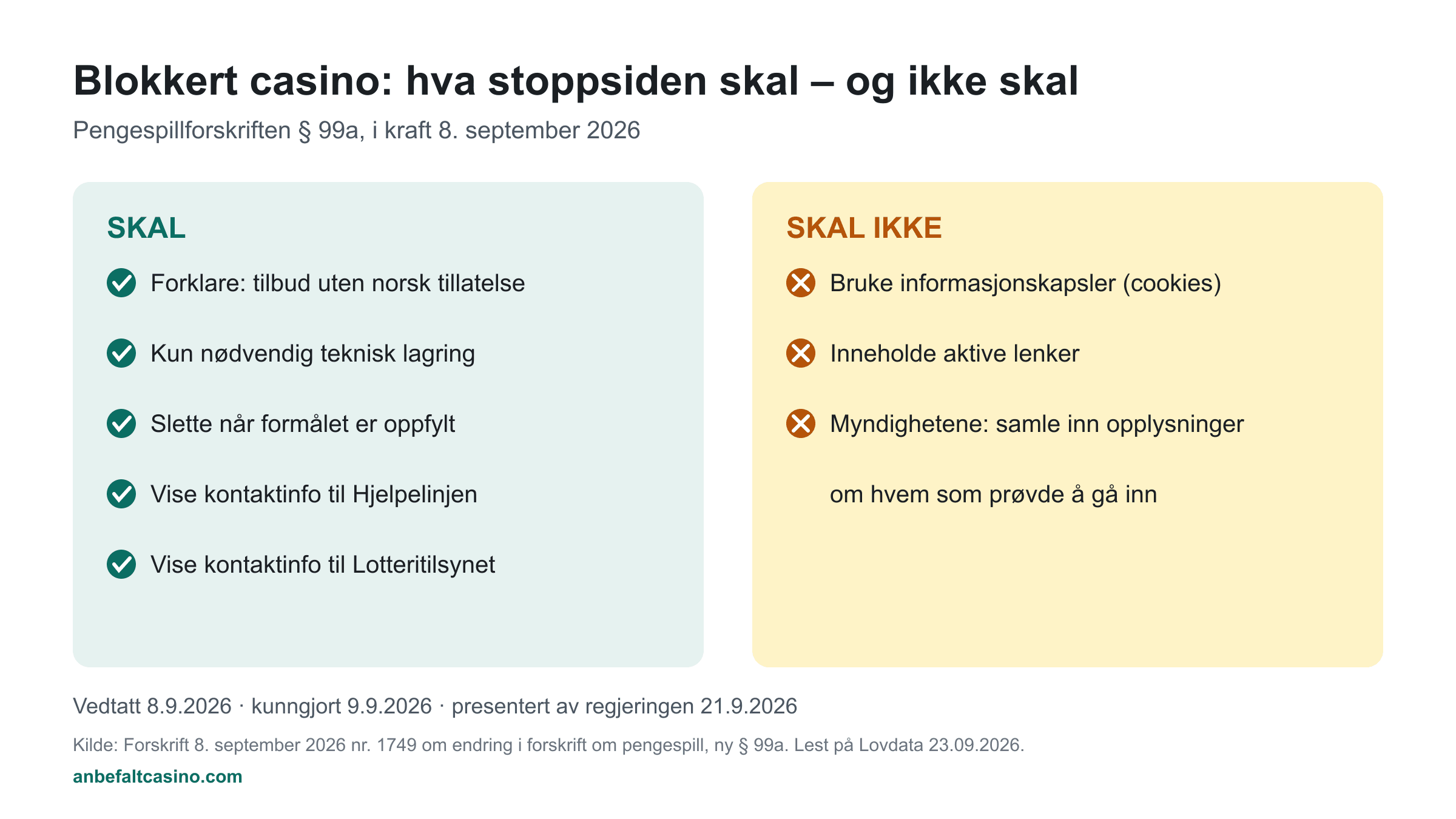 Stoppsiden skal: forklare at tilbudet mangler norsk tillatelse, lagre bare det strengt nødvendige, slette, vise Hjelpelinjen og Lotteritilsynet. Skal ikke: bruke cookies, ha aktive lenker. Myndighetene skal ikke samle inn opplysninger om hvem som prøvde.